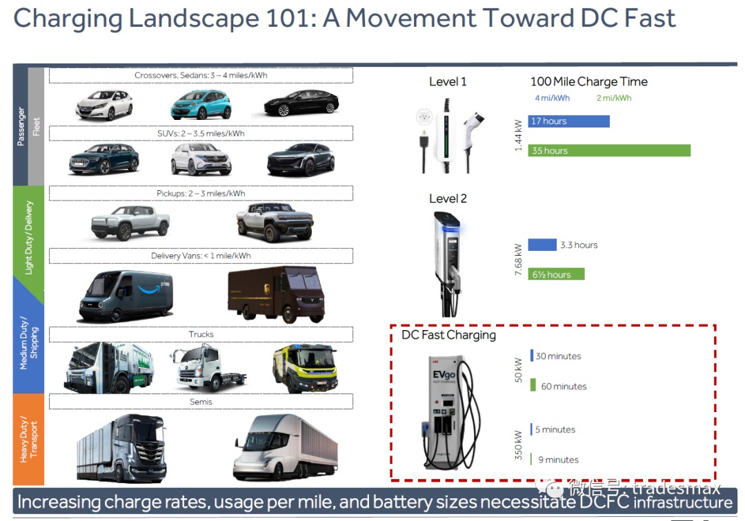 而EVgo在DCFC的市場份額排在第二,僅次於特斯拉。