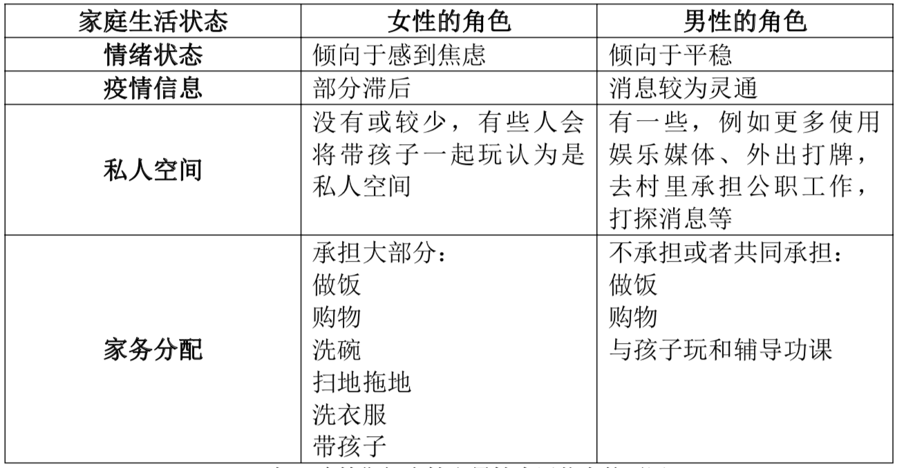 表2:疫情时代女性和男性生涯状况的差别