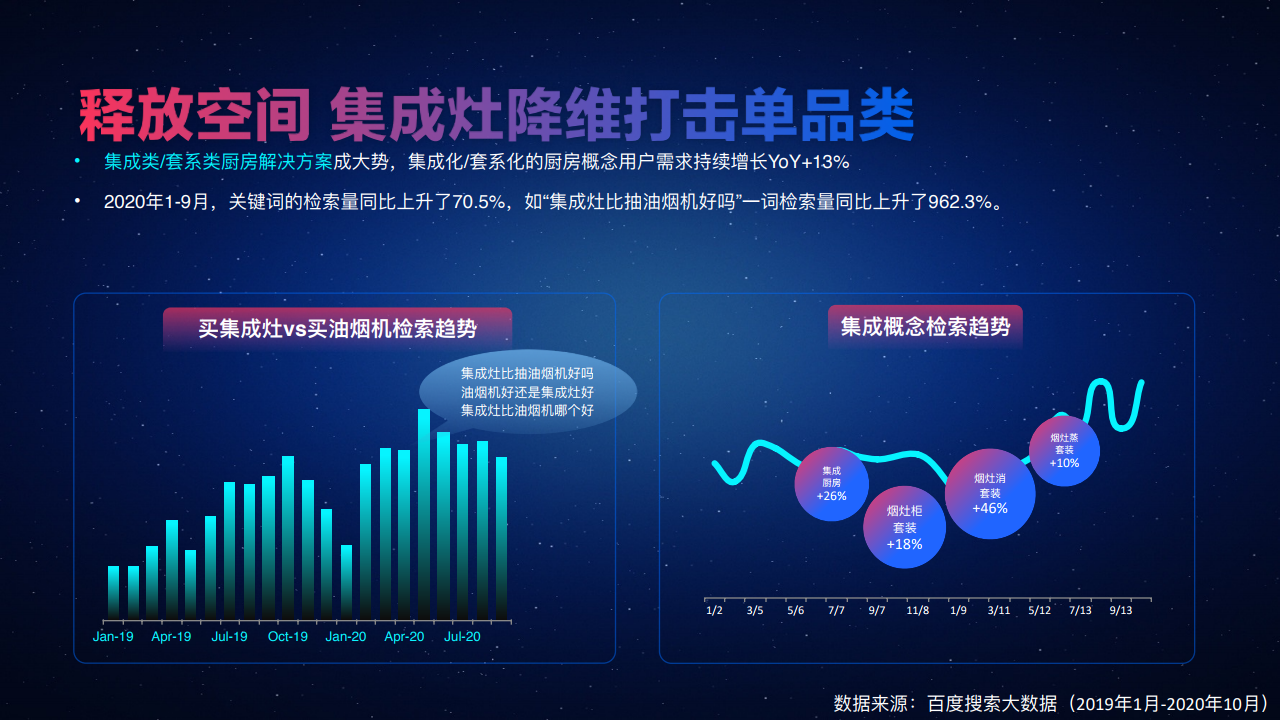 2020年百度大数据解读新“食”器时代