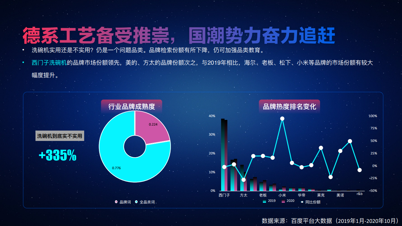 2020年百度大数据解读新“食”器时代