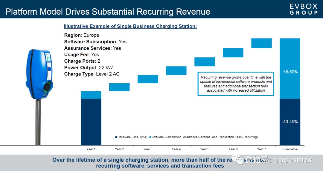 他們現在客户也遍佈了很多行業,包括各類車隊,商場,還有汽車品牌,能源公司等等。