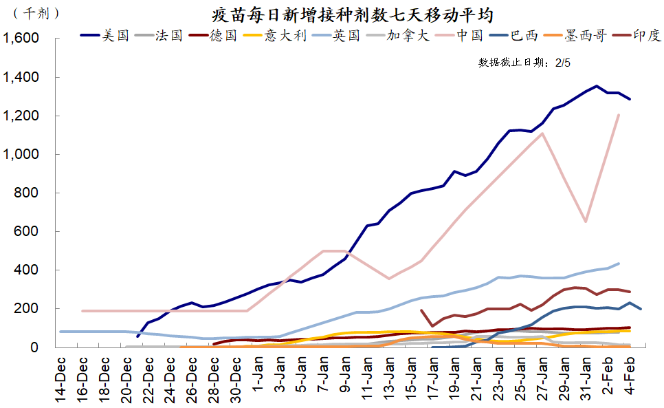 疫情疫苗周度追踪(2月6日): 疫情继续改善