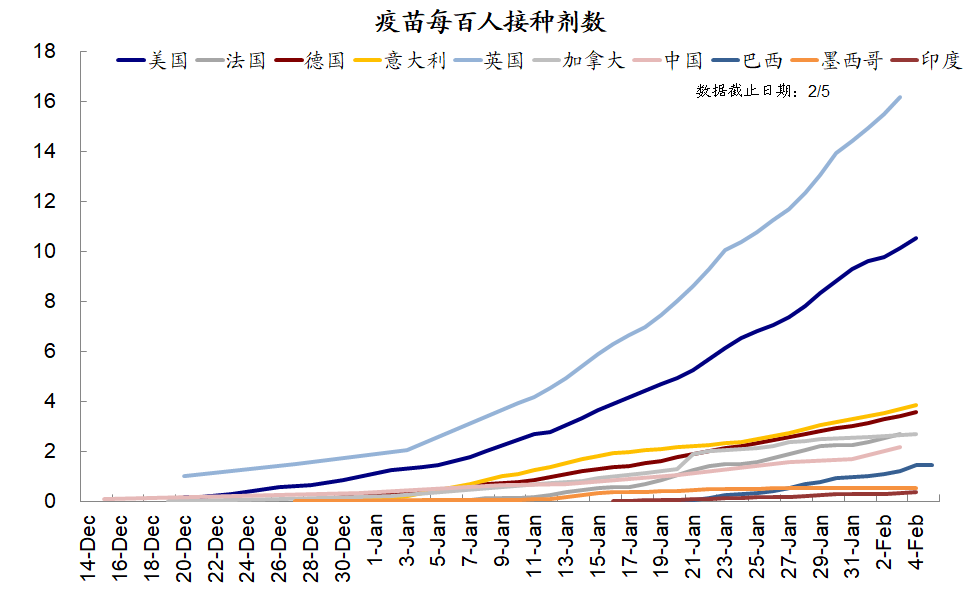 疫情疫苗周度追踪(2月6日): 疫情继续改善