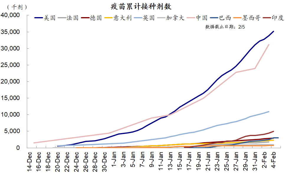 疫情疫苗周度追踪(2月6日): 疫情继续改善