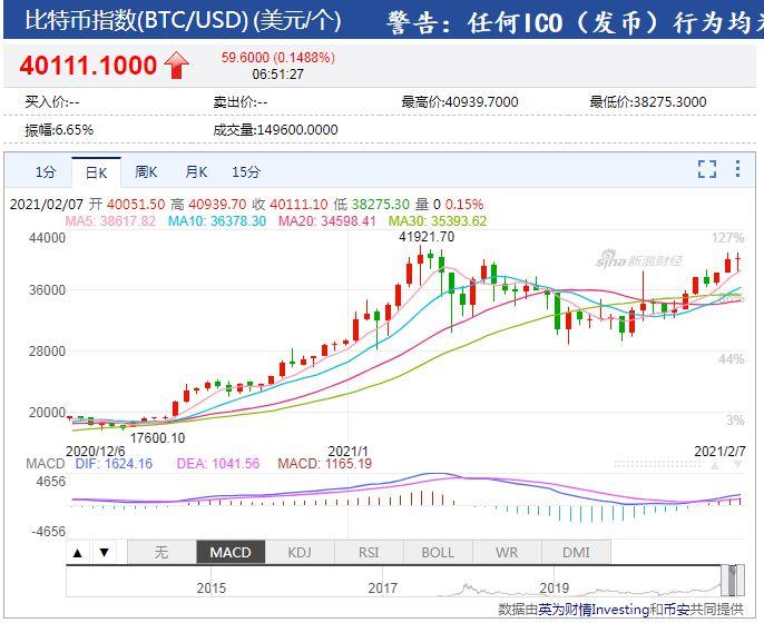 40,000 美元的比特币：1 天7.50,000 人被“血洗”，30 亿做空资金被吞