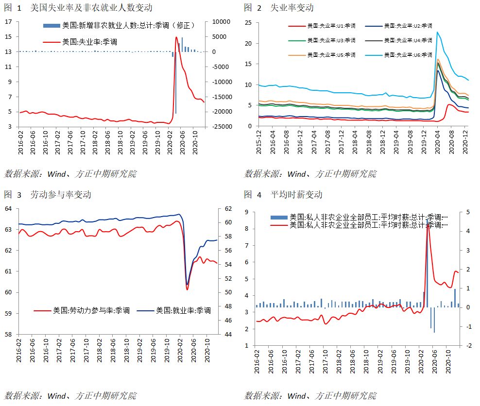 海外宏观 美国非农表现增加财政刺激必要后期就业市场复苏将会加速 美国就业 新浪财经 新浪网