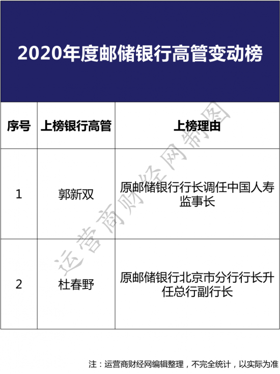 2020年邮储银行高管变动榜汇总发布原行长调任至今未确认人选|财经网|银行|杜春野_新浪科技_新浪网