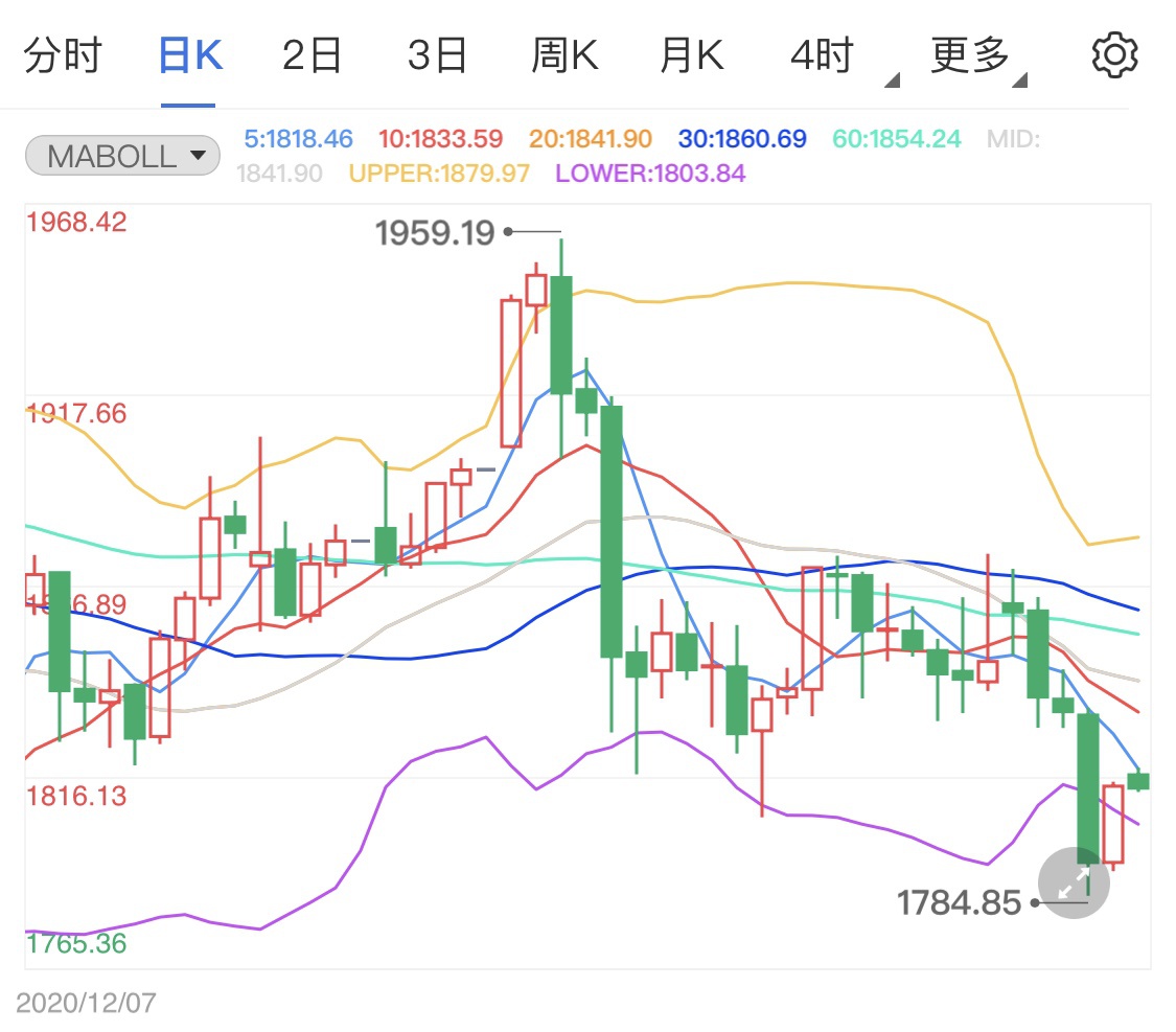 黄金价格周初止涨 留意经济刺激计划