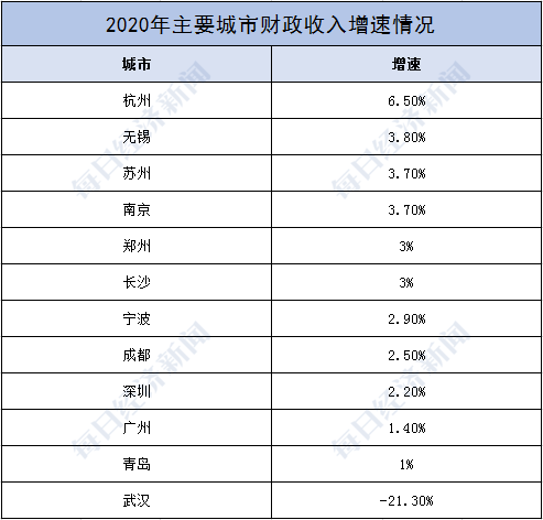 2020无锡GDP增长图_2020年粤港澳大湾区11城市GDP排名解读 上篇(3)