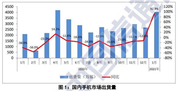 2021年1月国内GDP_权威数据丨2021年1 4月国内手机市场分析 1.25亿部 38.4 增长(2)