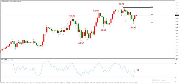 图5，USOIL 2021年3月合约，03月01日 H4周期-ATFX