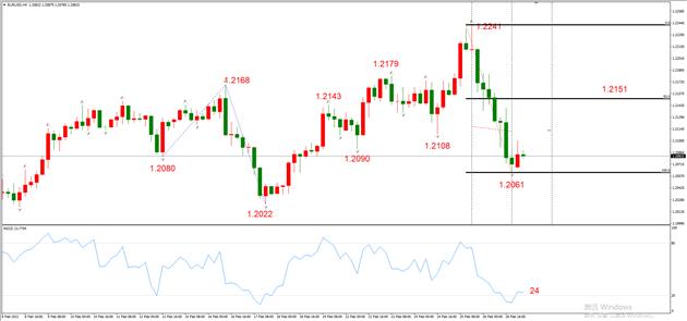 图1，EURUSD 03月01日 H4级别-ATFX