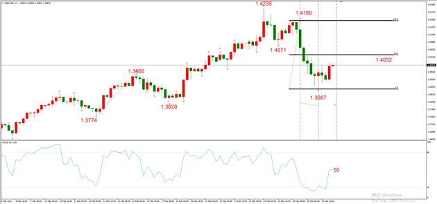 图3，GBPUSD 03月01日 H4级别-ATFX