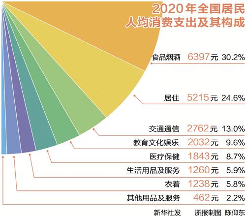 2020年全国居民人均消费支出及其构成