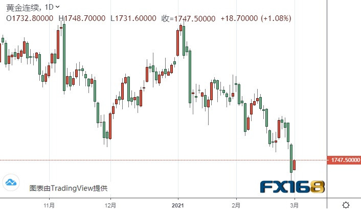  （黄金期货日线图来源：FX168）