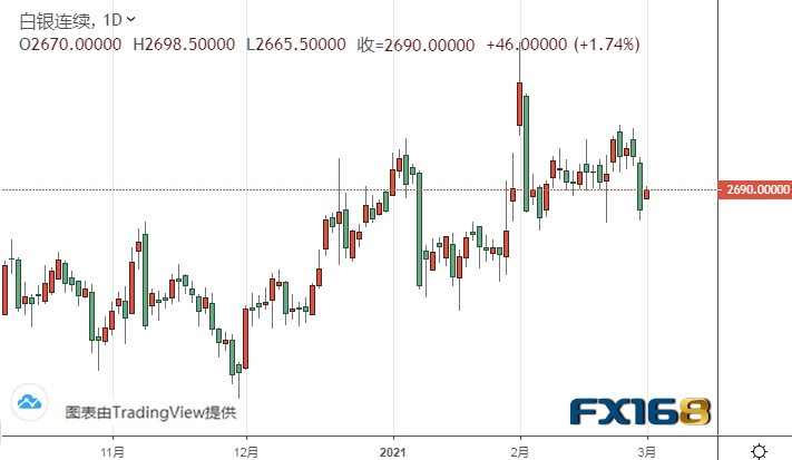  （白银期货日线图来源：FX168）