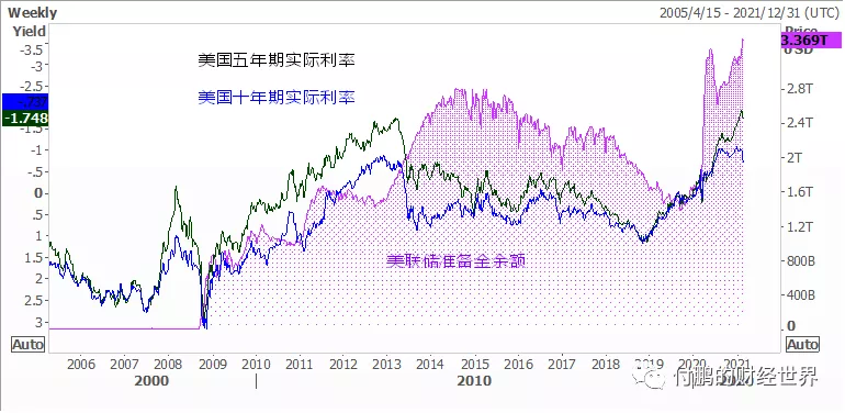 图:美联储的准备金金余额和美国十年期五年期实际利率