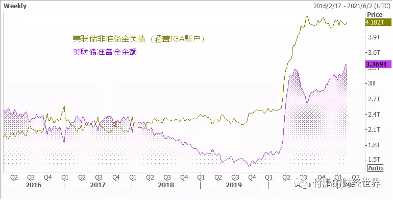 图:美联储准备金余额和非准备金余额