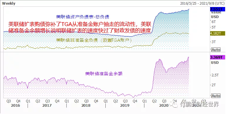 图:美联储资产负债表、准备金余额和非准备金余额