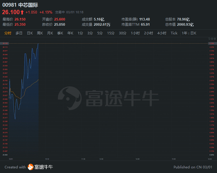 行情来源:富途证券>