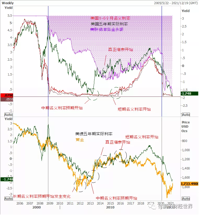 图:实际利率,名义利率短端、FED的准备金余额还有黄金价格