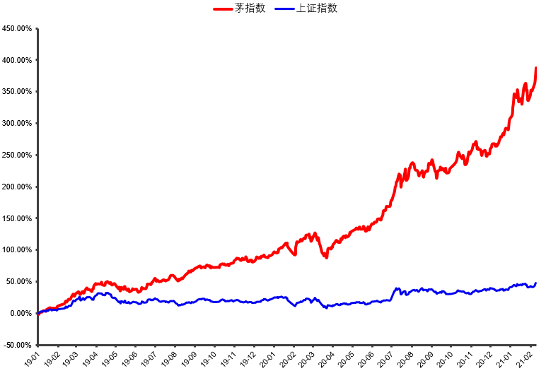 茅指数走势(2019.1.2-2021.2.10)