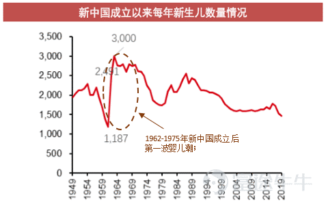 新中国第一波婴儿潮将在2022年陆续踏入60岁