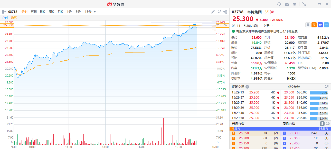 个股异动丨阜博集团尾盘狂升逾20%,此前发布业绩盈喜