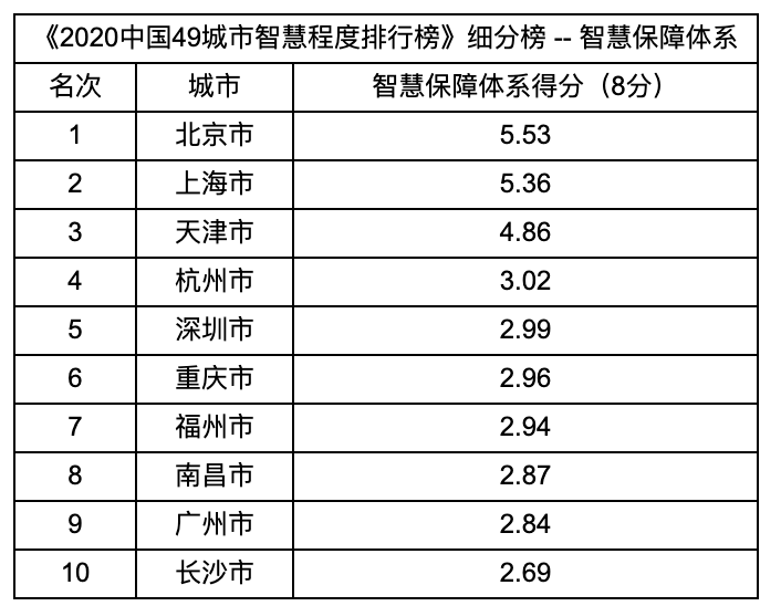 智慧城市公司排名_智慧城市图片(2)