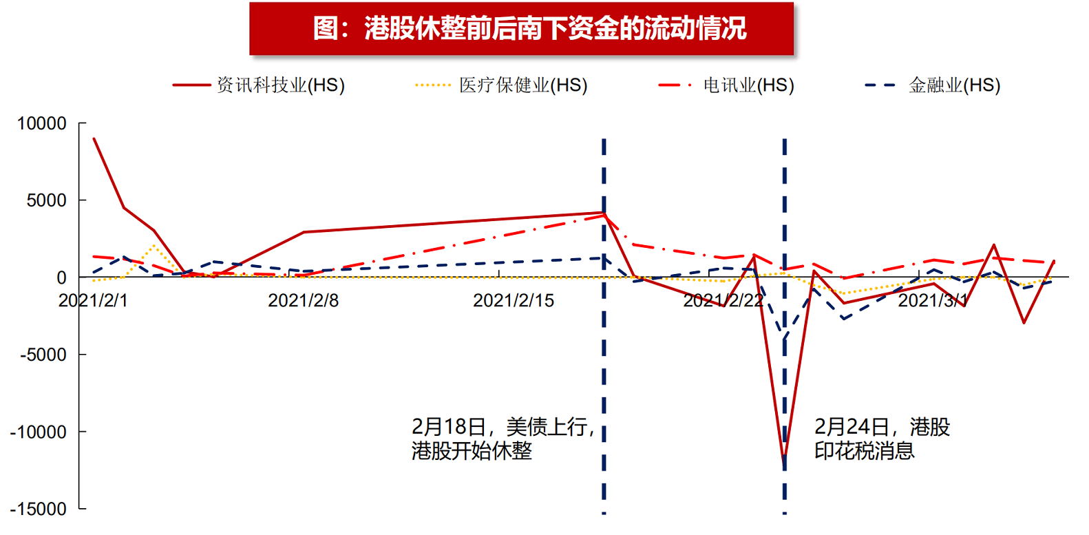 港股疲软,南向资金持续流出之际 这些行业龙头依旧获资金净买入