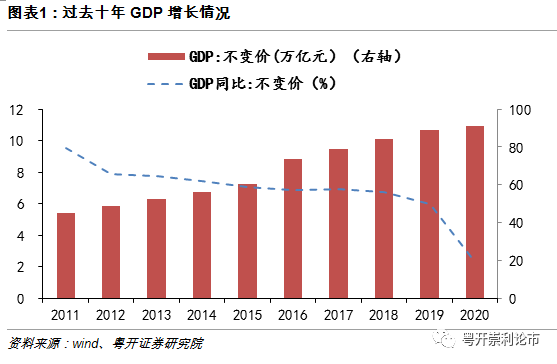 2021年GDP两会_两会召开 GDP目标彰显经济发展信心――盛达期货宏观周报20210308