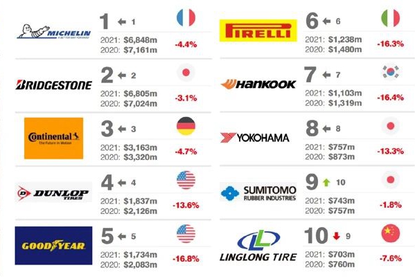 2021全球最有价值十大轮胎品牌公布