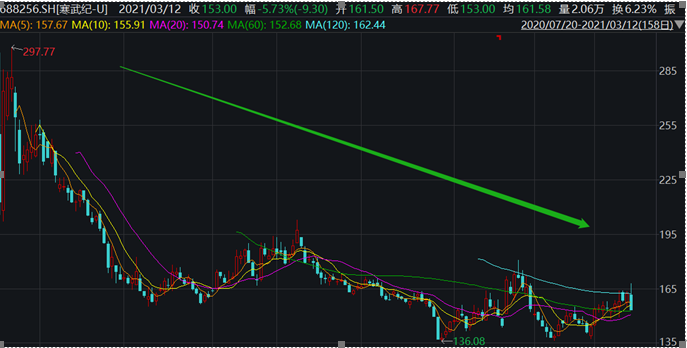 寒武纪芯片股票 9c0d-kmeeiut2128624.png