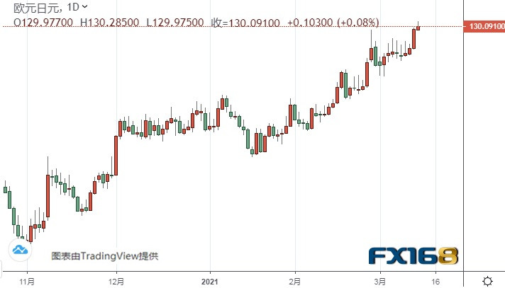 (歐元/日元日線圖來源:FX168)