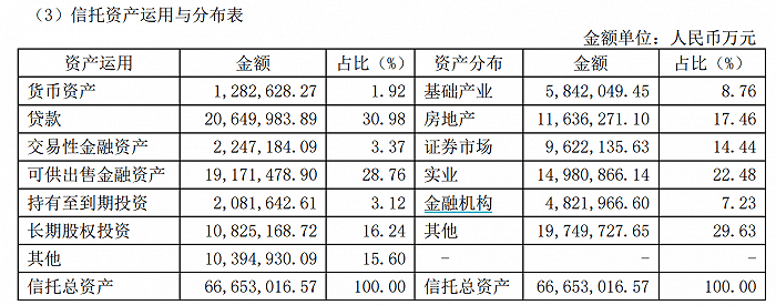图：中航<a href=http://www.skping.com target=_blank class=infotextkey>信托</a><a href=http://www.skping.com target=_blank class=infotextkey>信托</a>资产投向分布 来源：中航资本年报