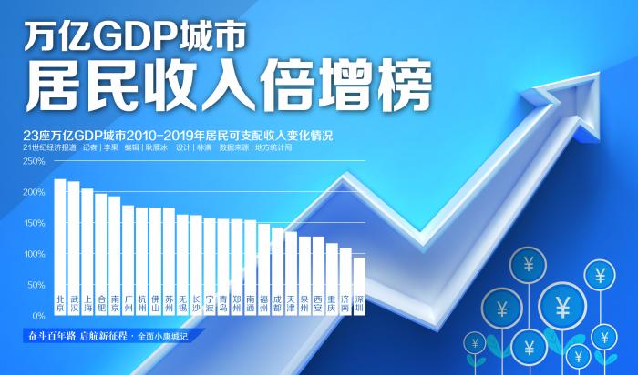 gdp翻一番需要22年吗_万亿GDP城市居民收入倍增榜 22座城提前实现翻一番,这三座城市翻两番