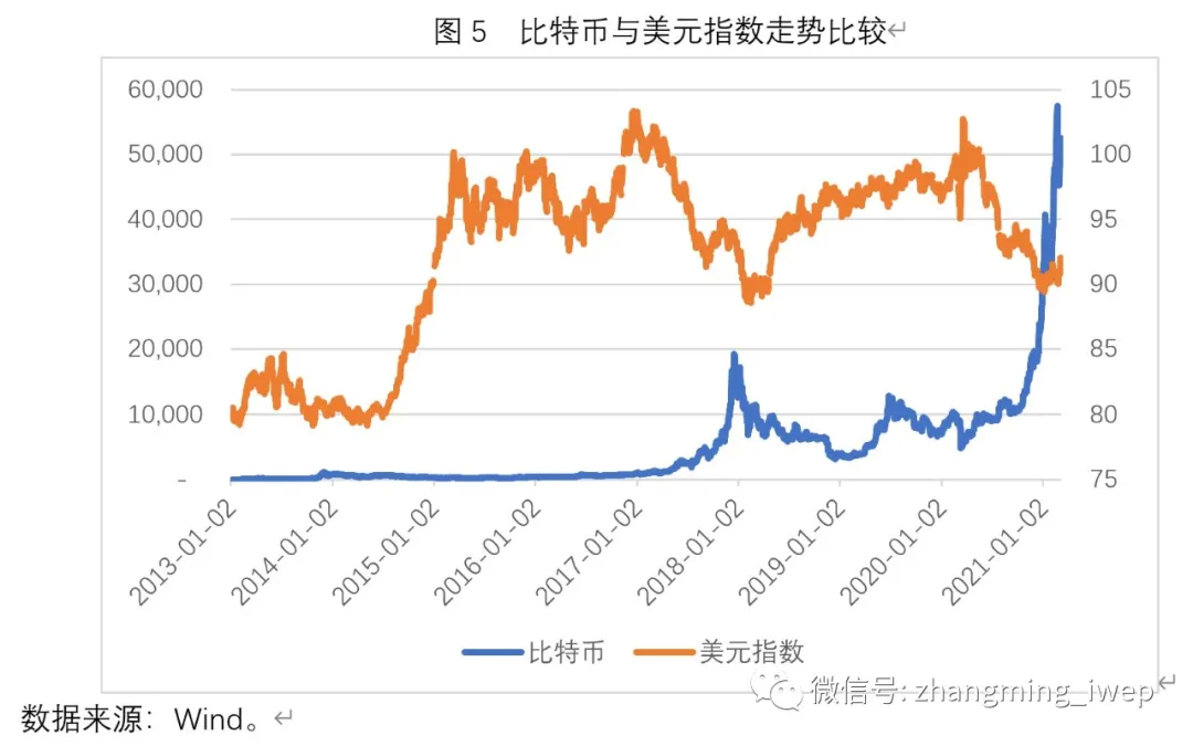 无论风险资产还是避险资产，其价格都受到全球流动性状况的影响。如图6所示，自新冠疫情爆发以来，比特币价格变动与美联储资产负债表总资产变动显著正相关，且美联储总资产变动要领先于比特币价格变动。