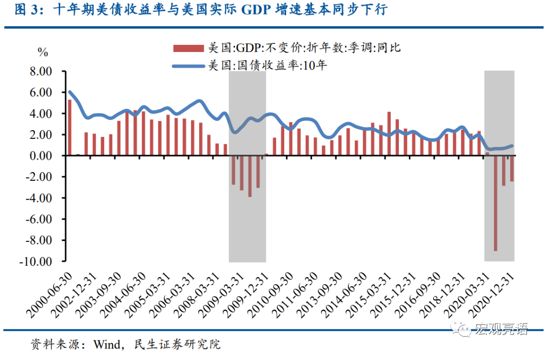 美国GDP的变化趋势分析_7 的增速很低 中国一年抵四个希腊(2)