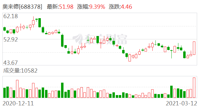 奥来德：推出股票激励计划