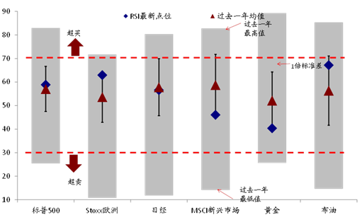 过去一周,10年期美债空头减少,但2年美债空头大幅增加