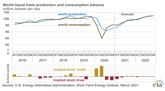 美国能源部3月份月报的欧佩克剩余产能评估