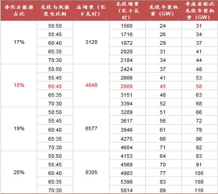 图3:部分条件下测算的新增光伏装机量资料来源：招商期货研究所