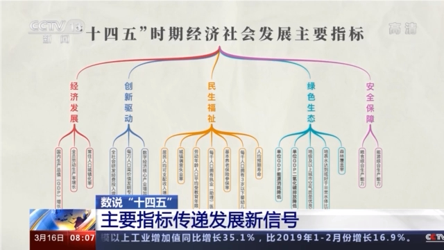 十四五提出GDP_福建各市十四五GDP目标公布 最具雄心的不是福州,而是这座城市(2)