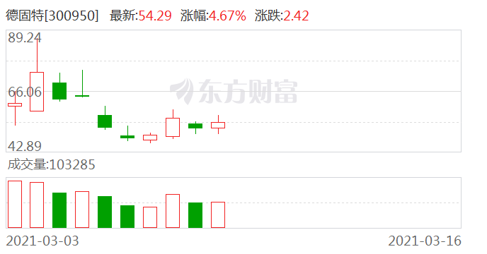 德固特300950龙虎榜数据0316