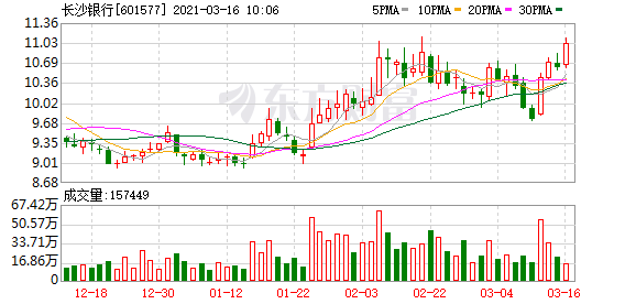 银行板块高开高走 长沙银行涨超4%