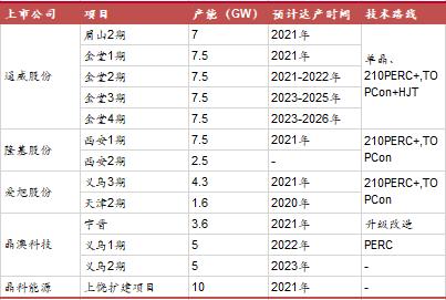 图5:电池片未来投资项目统计资料来源：招商期货研究所