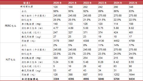 图4:乐观假设下光伏用银增量资料来源：招商期货研究所