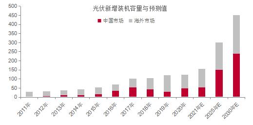 图2:光伏新增装机容量与预测值资料来源：中国光伏协会，招商期货研究所