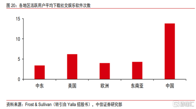 解读yalla(yala.us)最新财报:业绩呈阶梯式增长,上升空间大幅打开