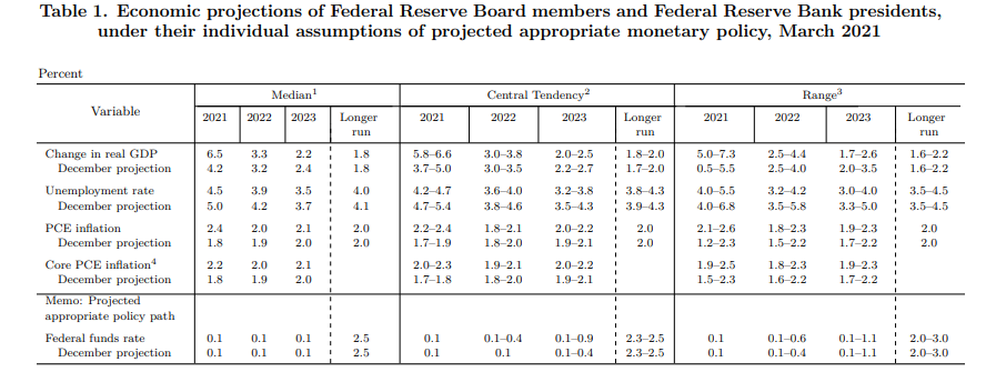 美联储大幅提高经济增长预期鲍威尔表示，美国债务处于合理范围内美联储